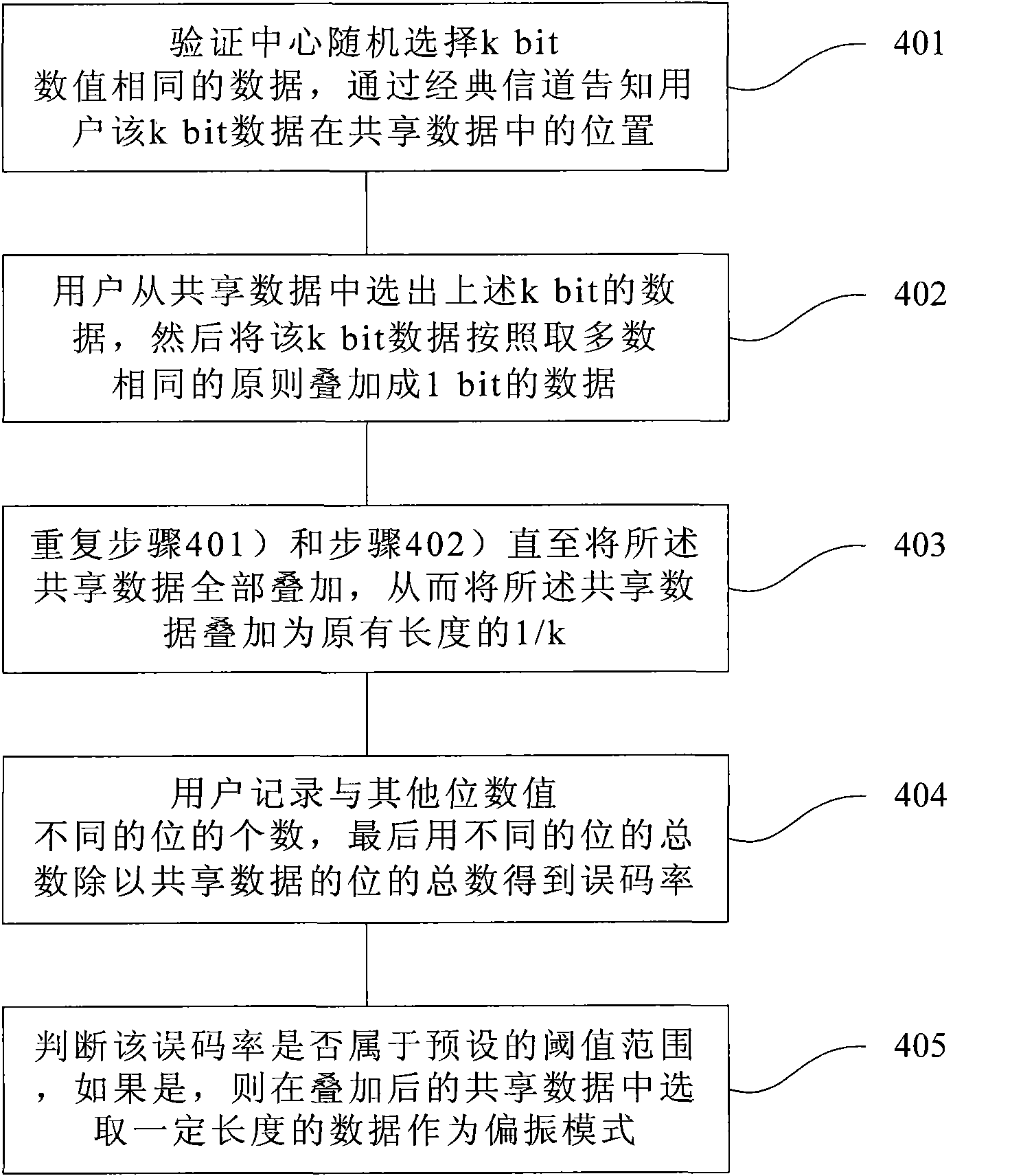 User ID authentication method and system based on quantum network