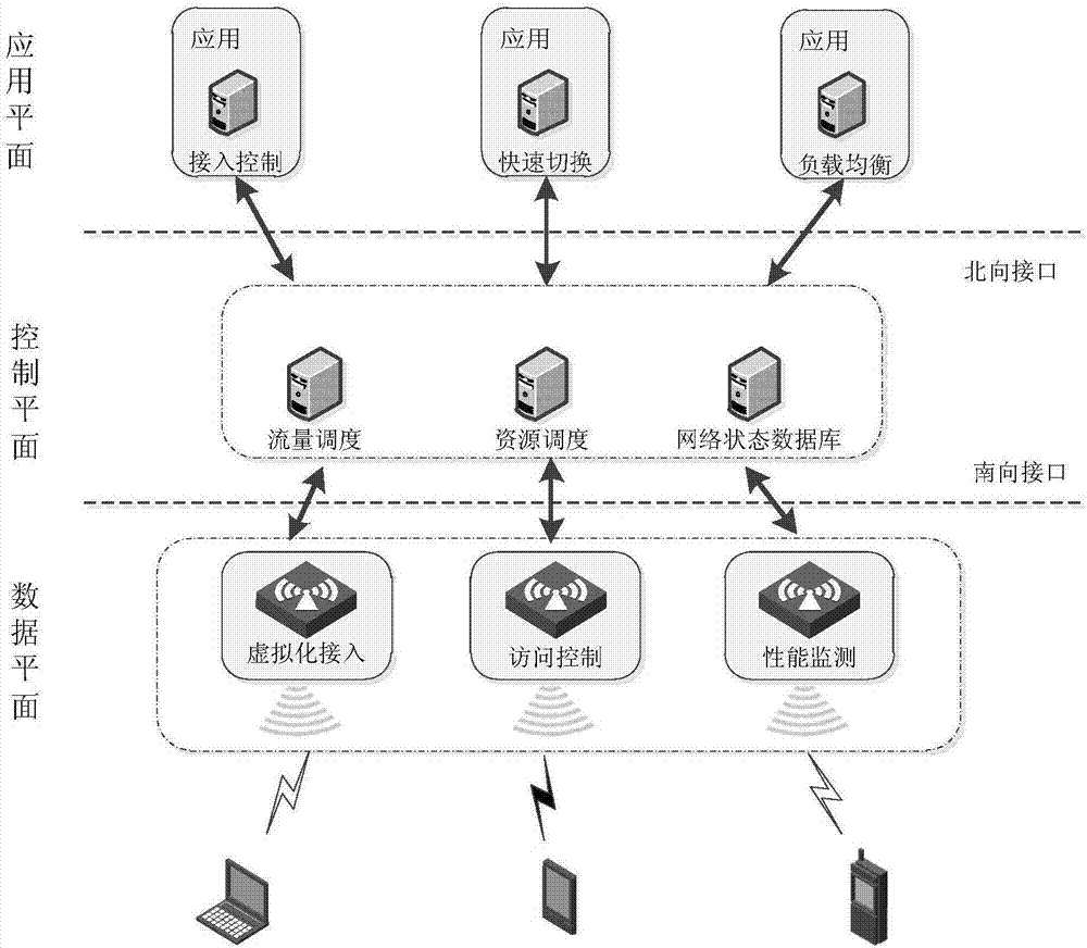 Data processing method for improving network virtualization performance under SDWN (software defined wireless network)