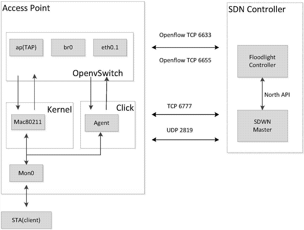 Data processing method for improving network virtualization performance under SDWN (software defined wireless network)