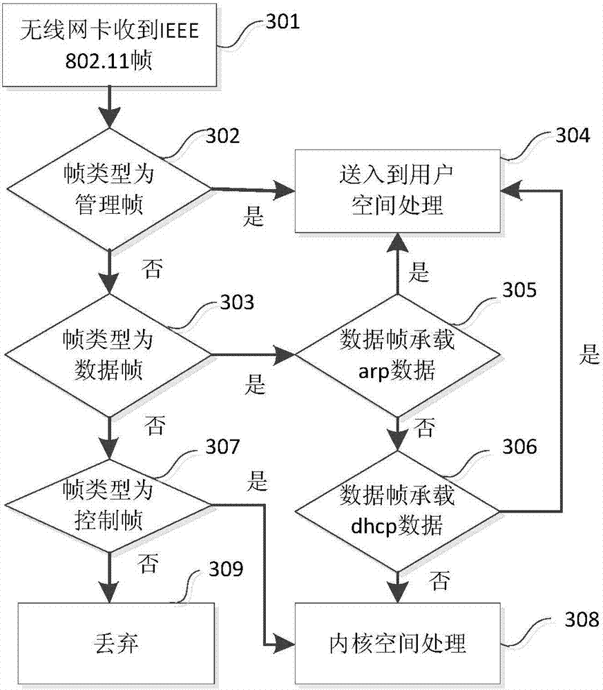 Data processing method for improving network virtualization performance under SDWN (software defined wireless network)