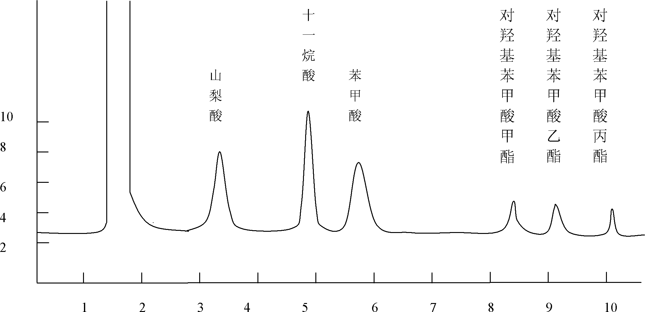 Method for simultaneously determining contents of various preservatives in soy by capillary gas chromatography internal standard method