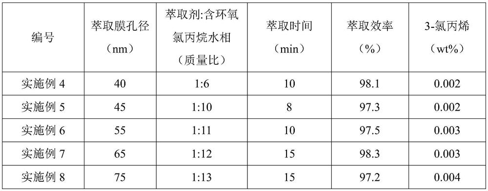 Extraction method of epichlorohydrin-containing water phase