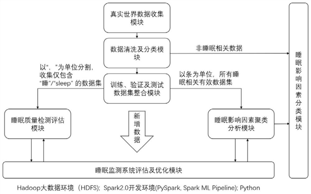 Intelligent sleep monitoring method and system based on real-world research