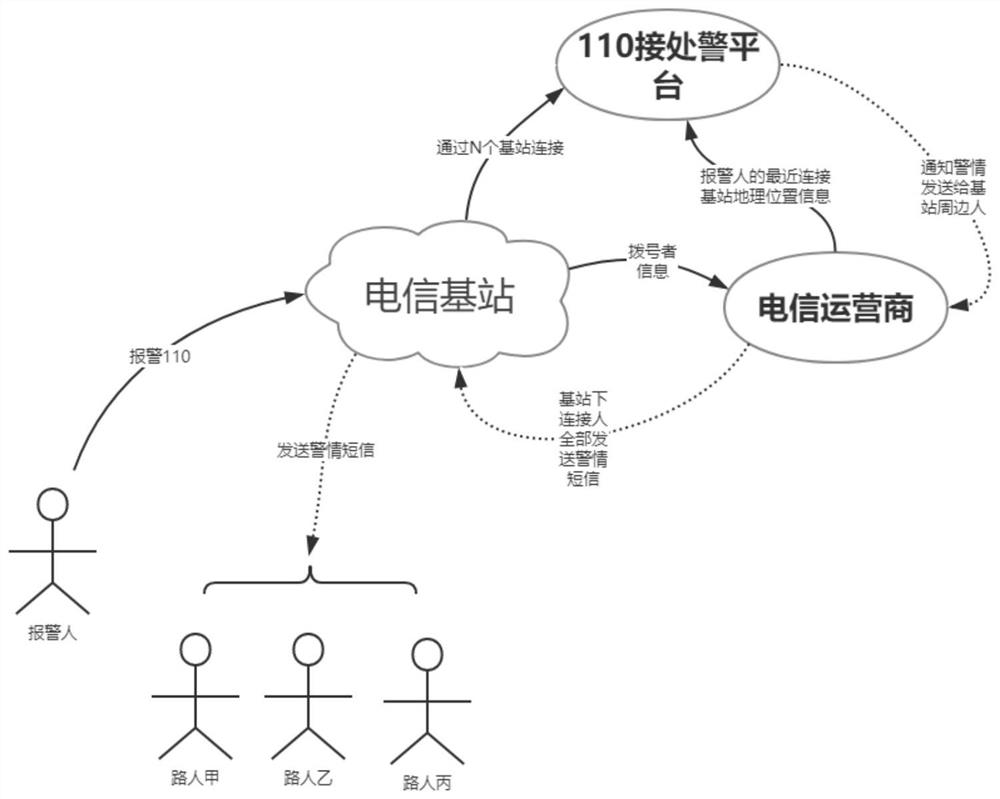 Alarm processing method and device based on base station positioning, computer equipment and medium