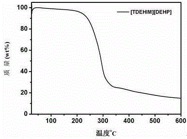 Long-chain alkyl imidazole phosphate ionic liquid, preparation method and application thereof
