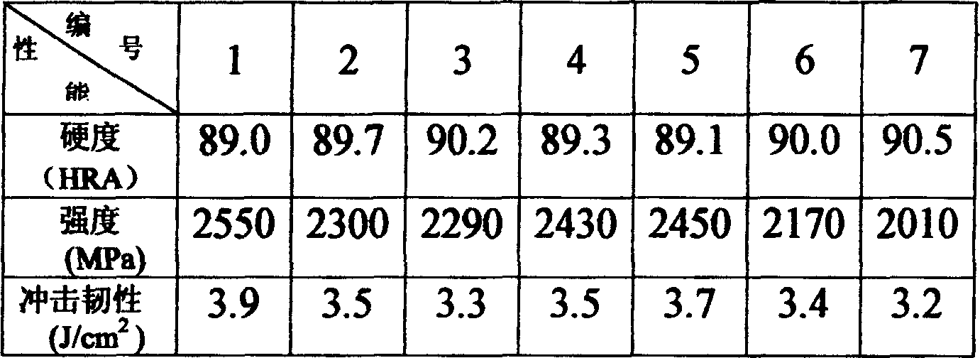 Process for preparing tungsten-cobalt hard alloy