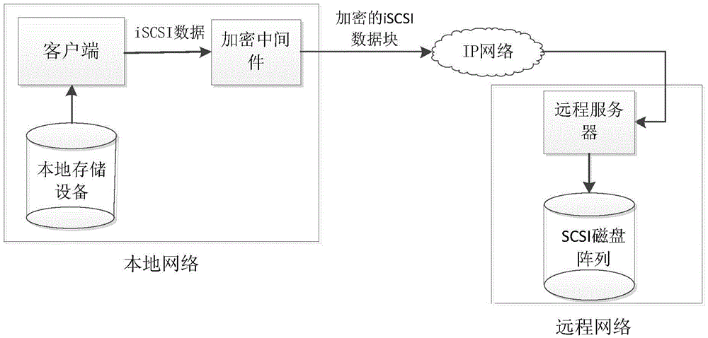 Remote mirror image method and system based on iSCSI