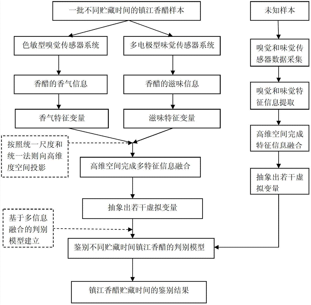 A method for identification of storage time of Zhenjiang balsamic vinegar based on information fusion of olfactory and taste sensors