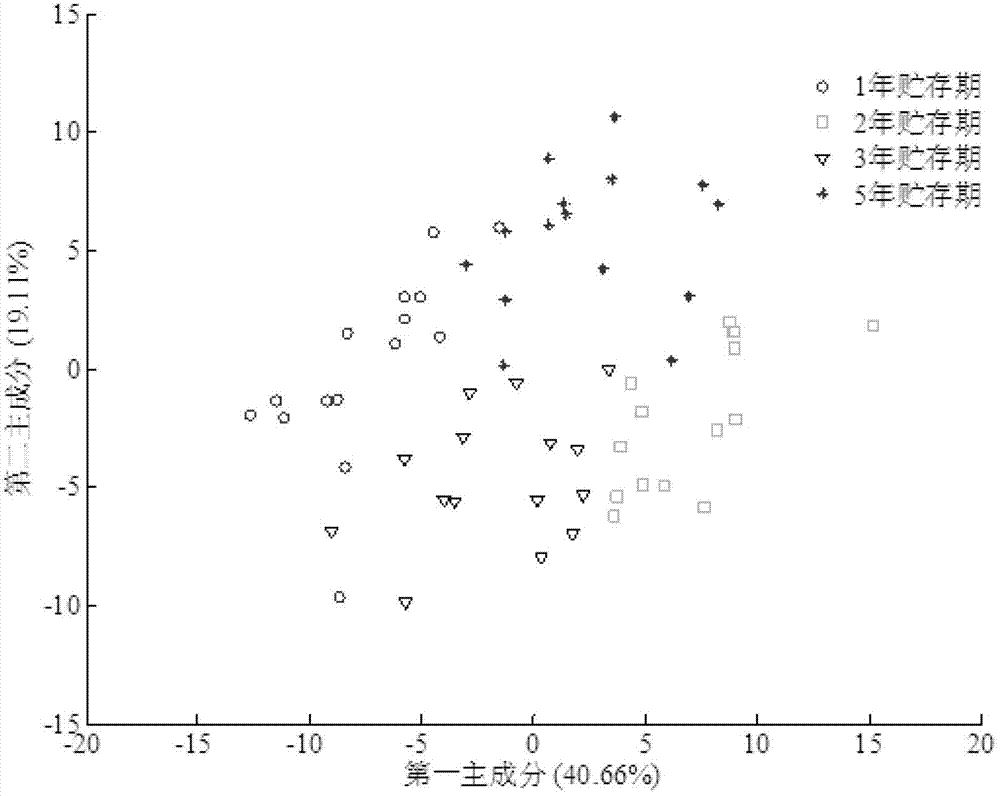 A method for identification of storage time of Zhenjiang balsamic vinegar based on information fusion of olfactory and taste sensors