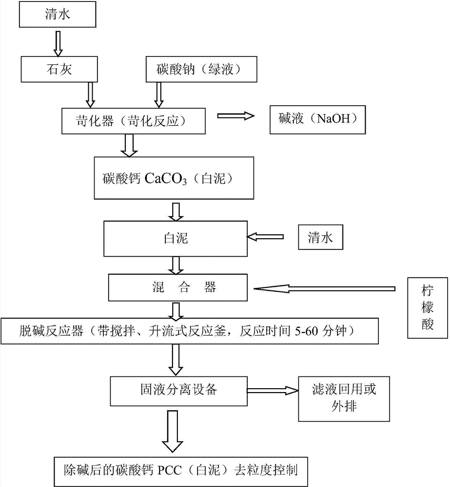 Dealkalization and purification method used in production of precipitated calcium carbonate