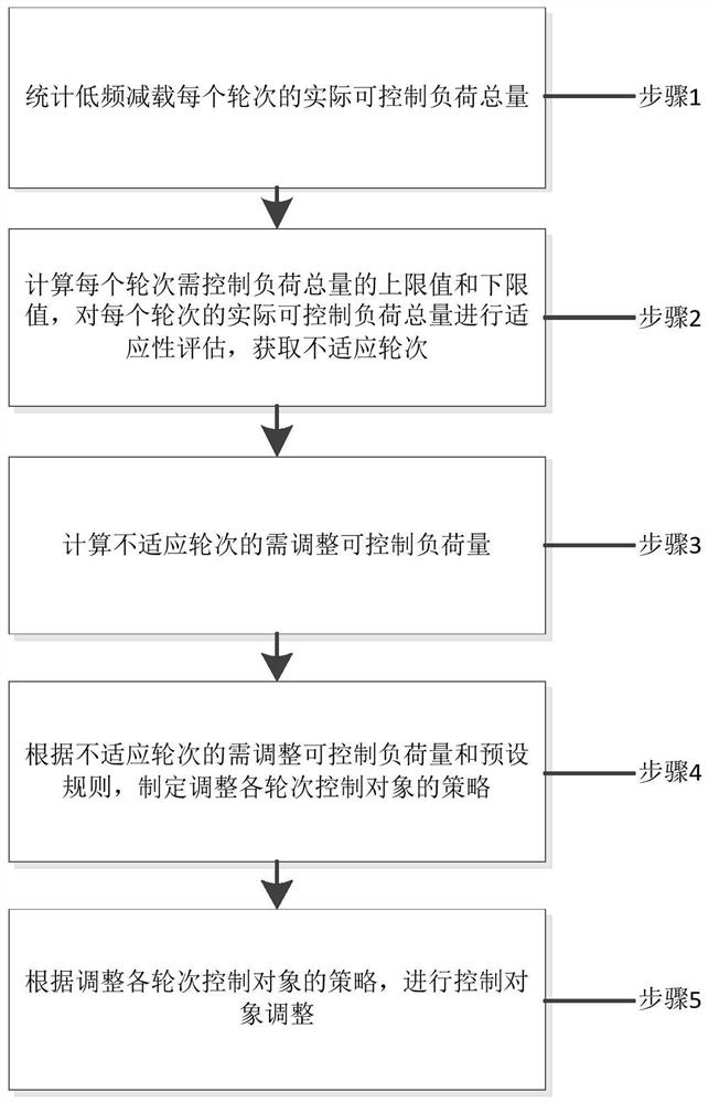 Method and system for dynamically optimizing and adjusting control object of each turn of low-frequency load shedding on line