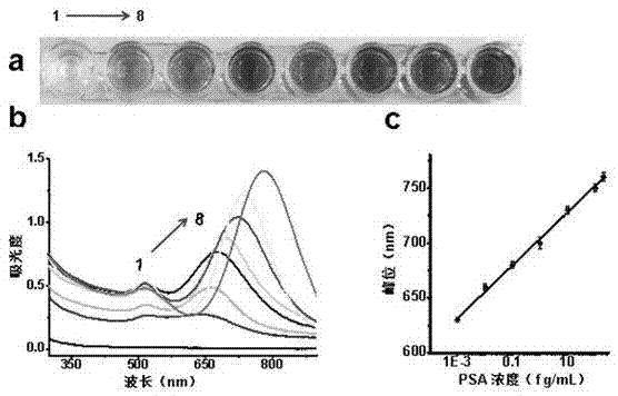 Visualized immunoassay method based on nanogold growth