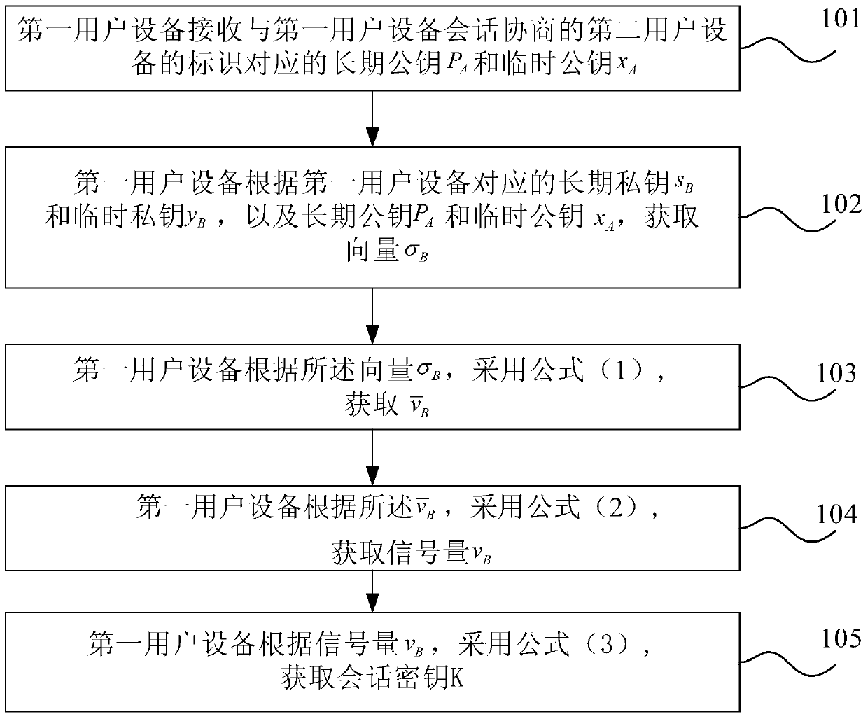 Session key negotiation method, apparatus and system