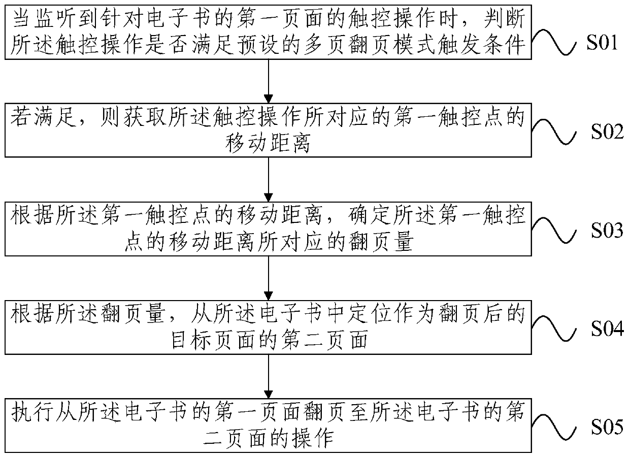 Page turning method and device for electronic book, electronic equipment and storage medium