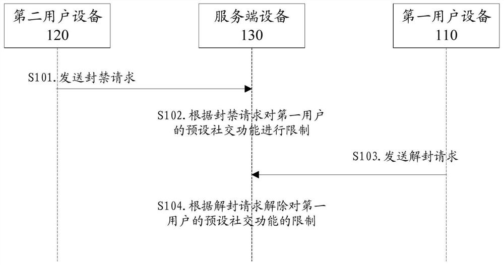 User social function adjustment method and device and computer readable medium