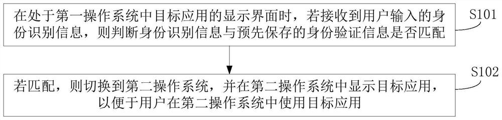 Application management method and mobile terminal based on dual systems