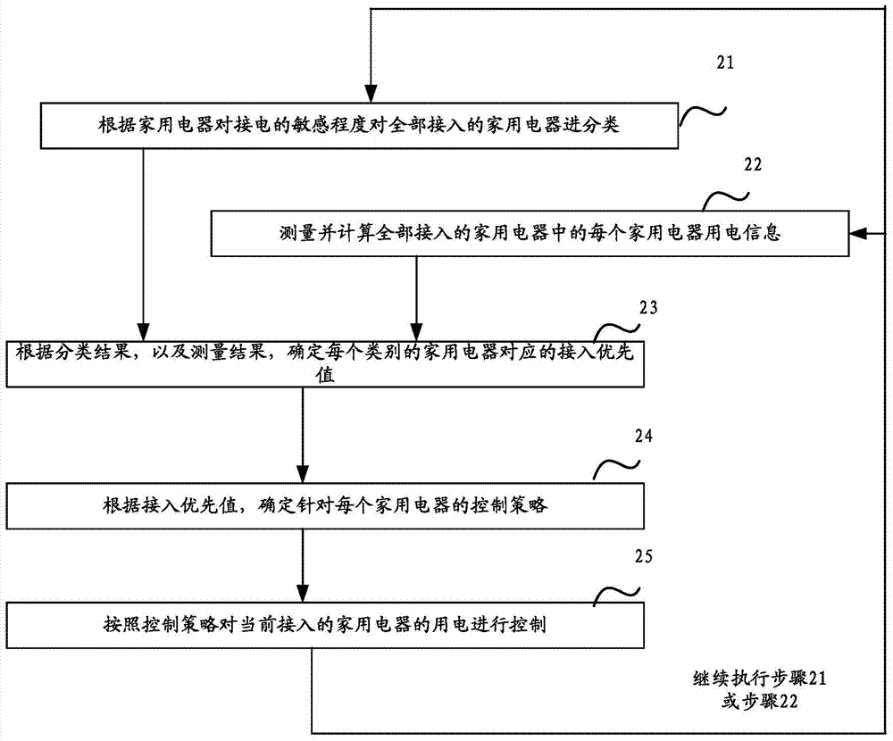 An electrical control device and method