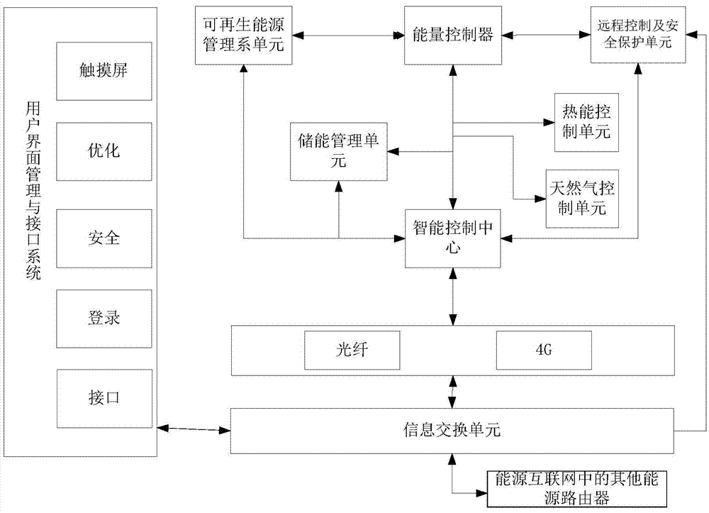 Energy route comprising three energy modes of electricity, gas and heat