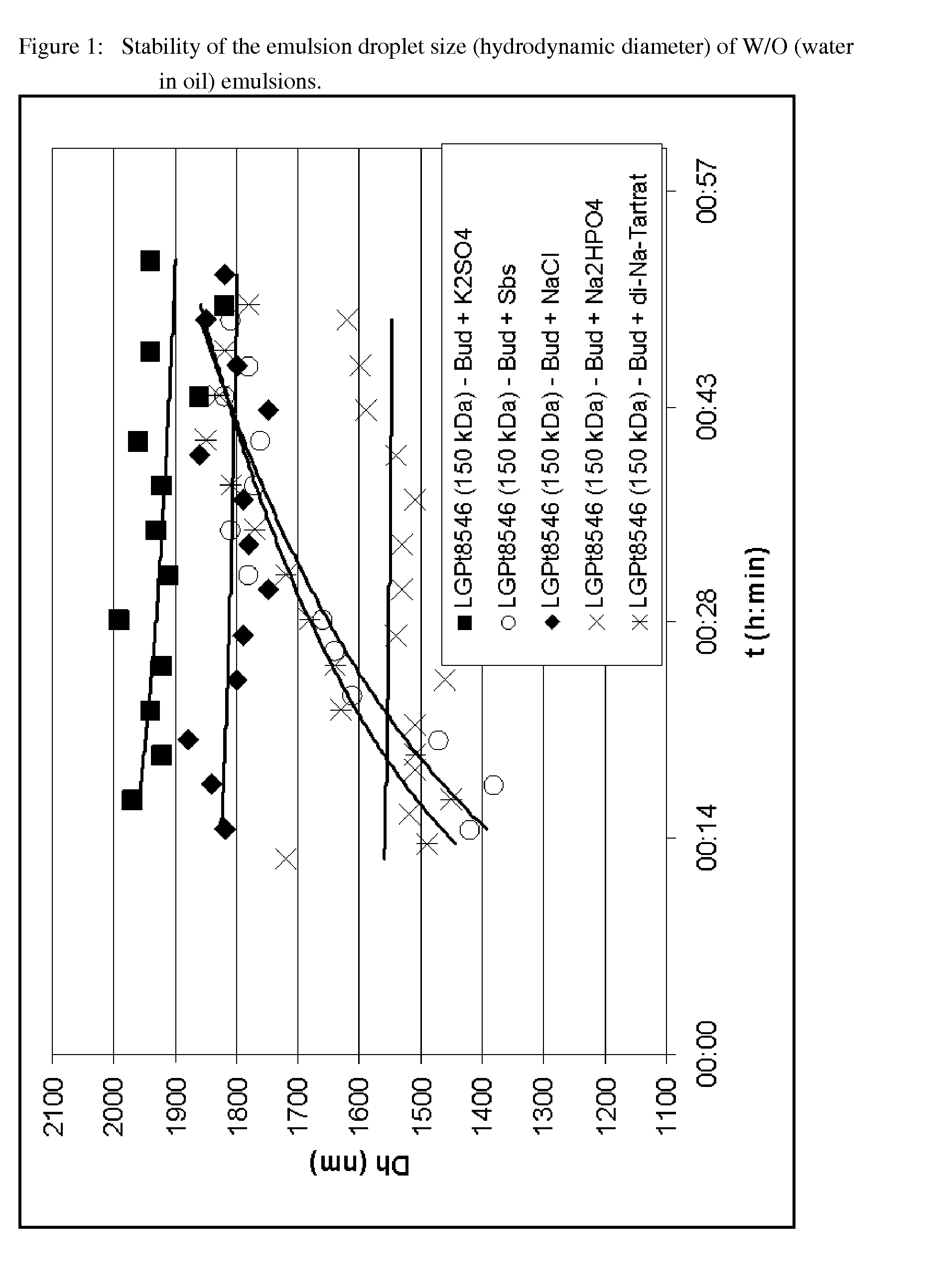 Emulsions for producing medicinal products