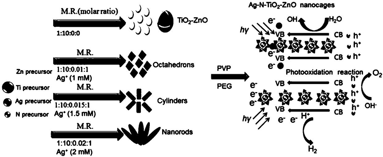 Use of assembled N-Ag-TiO2-ZnO nano cage in methylyellow degradation reaction under visible light