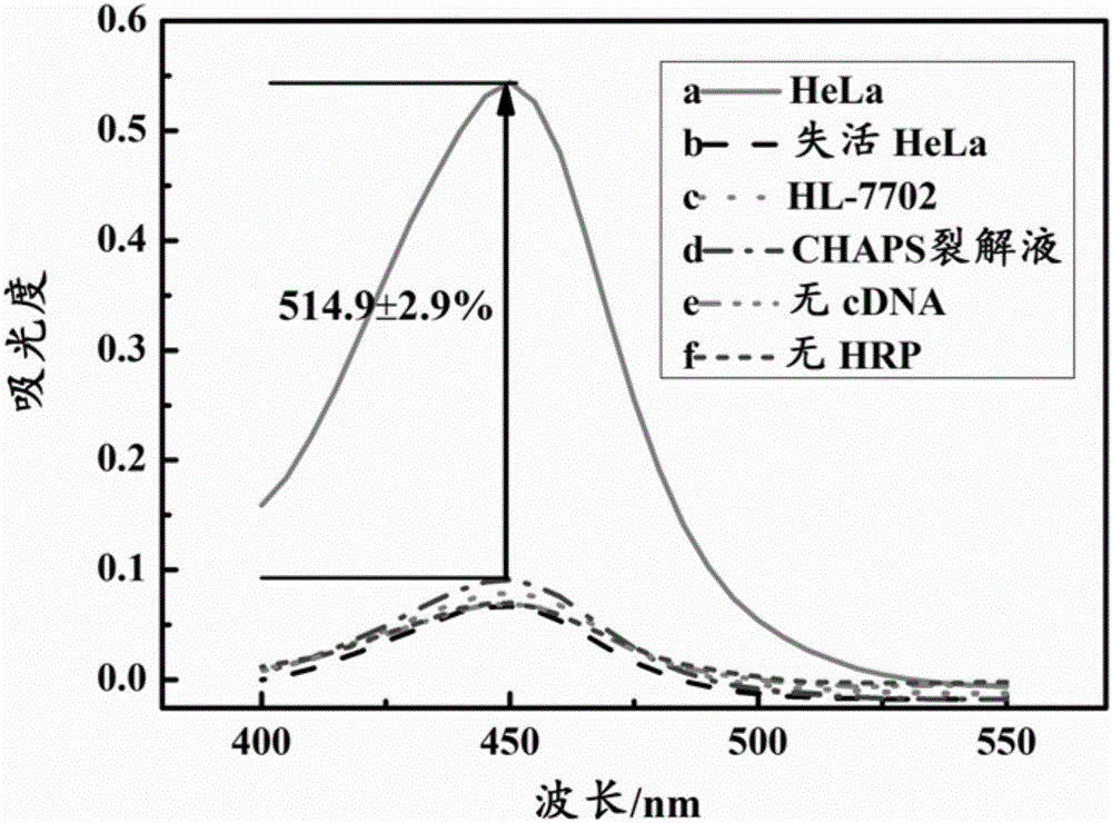 Telomerase-activity colorimetric detection method