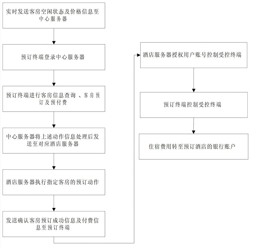 Self-service hotel reservation system and operating method thereof