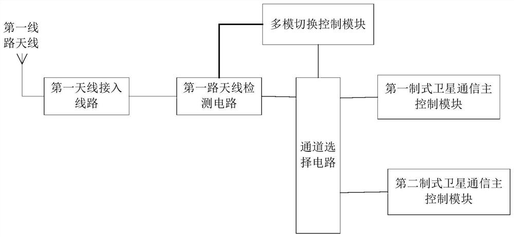 A method for controlling communication of a multimode satellite communication terminal and a communication terminal