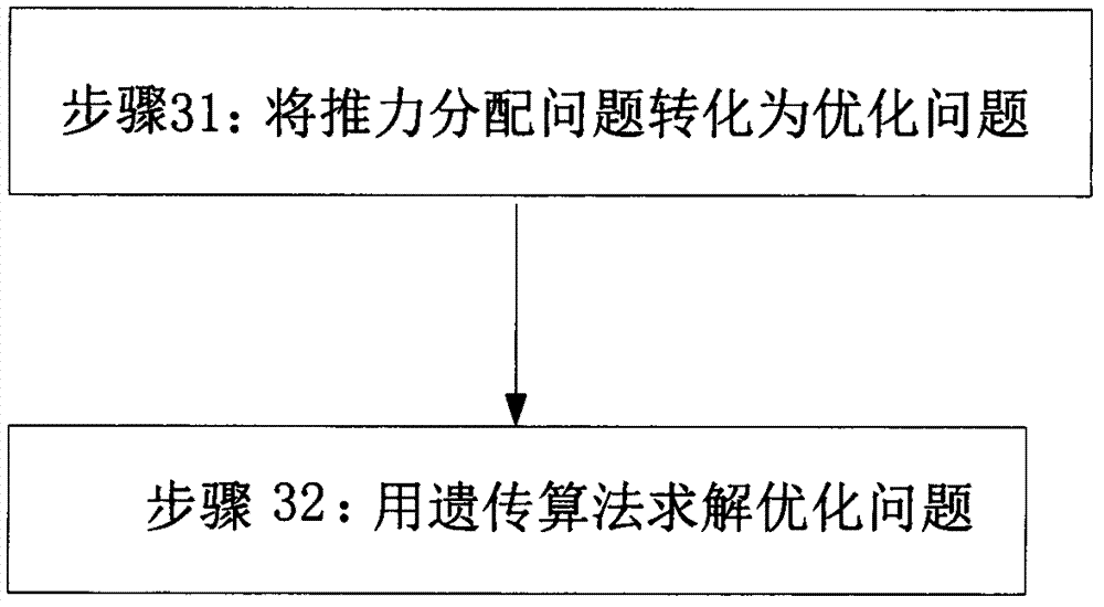 Thrust force distribution method of power location system of ship adopting genetic algorithm