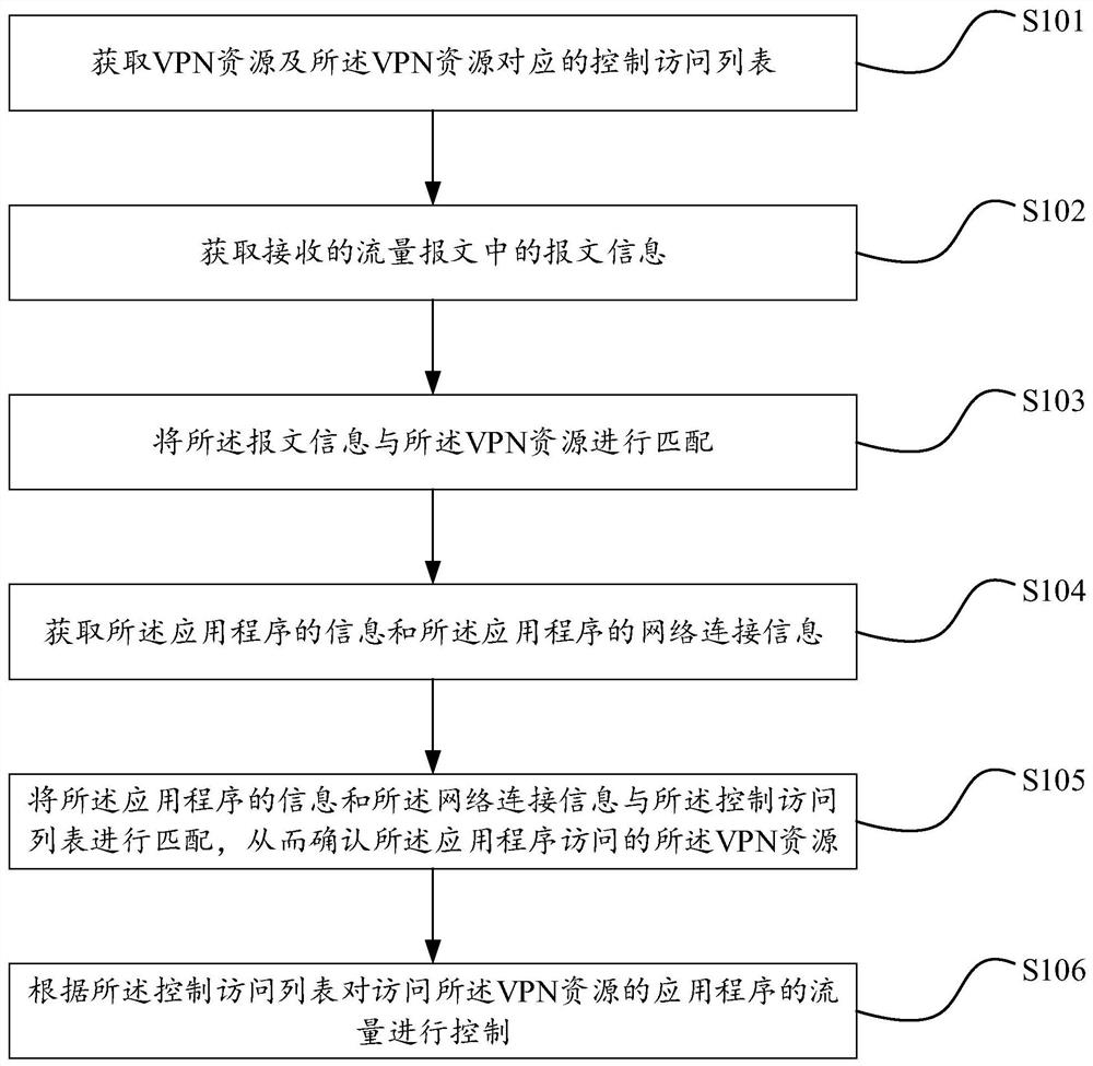 Application program network access control method, device and equipment