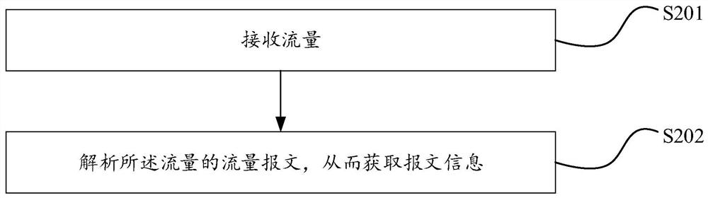 Application program network access control method, device and equipment