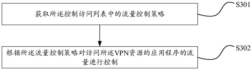 Application program network access control method, device and equipment