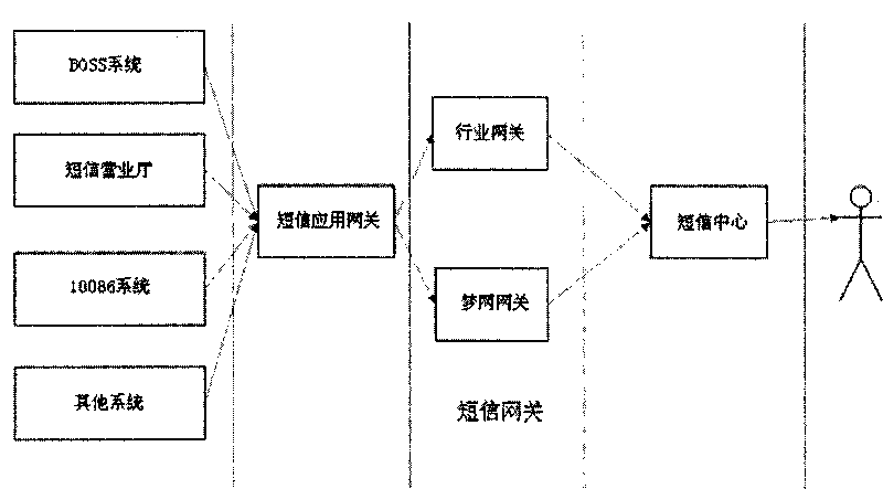 Short message distribution scheduling system based on short message application gateway