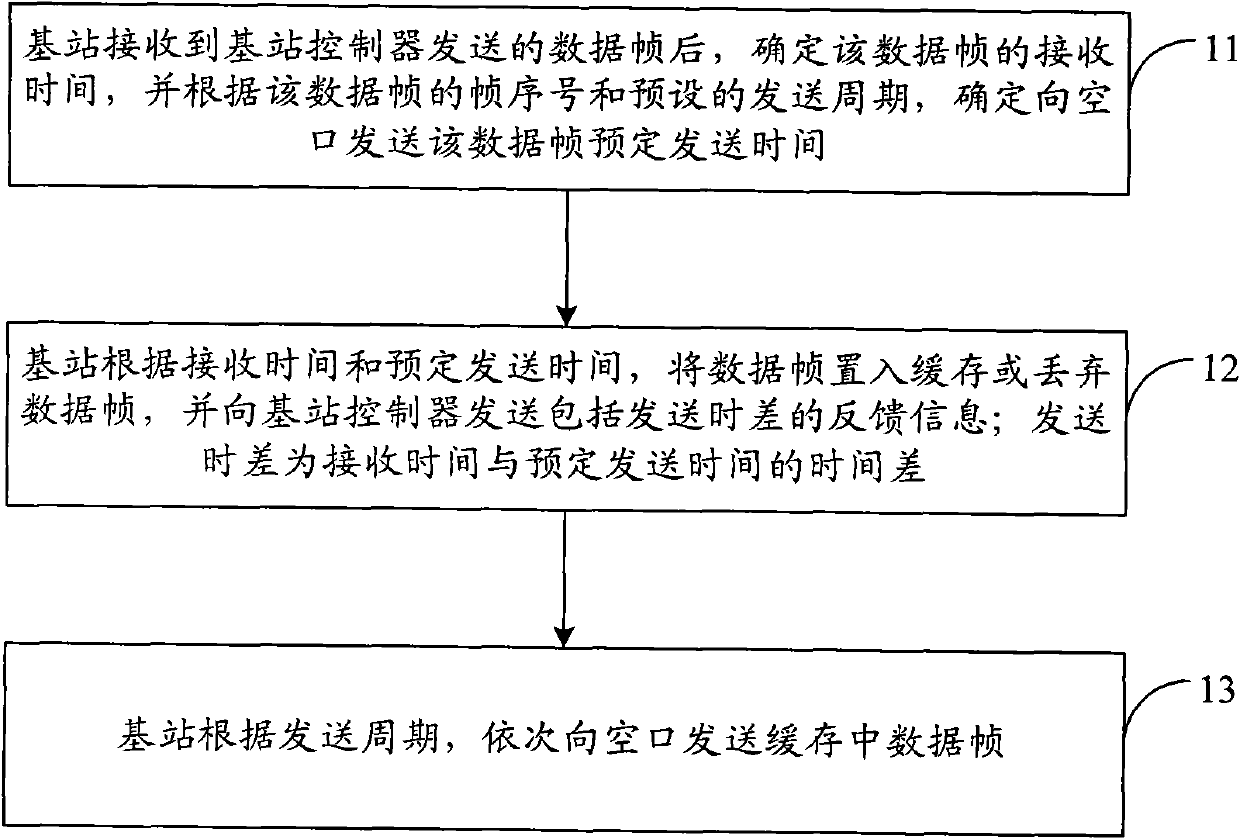 Anti-jittering data transmission method, equipment and system