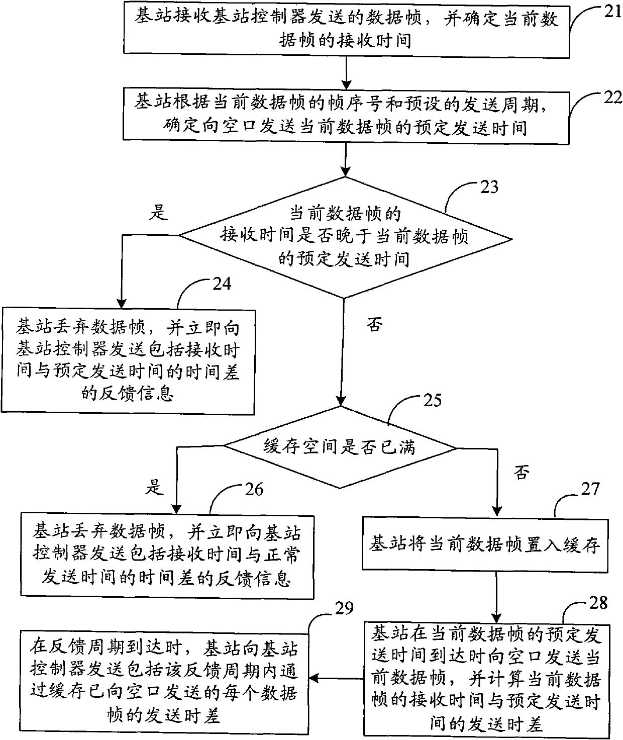 Anti-jittering data transmission method, equipment and system