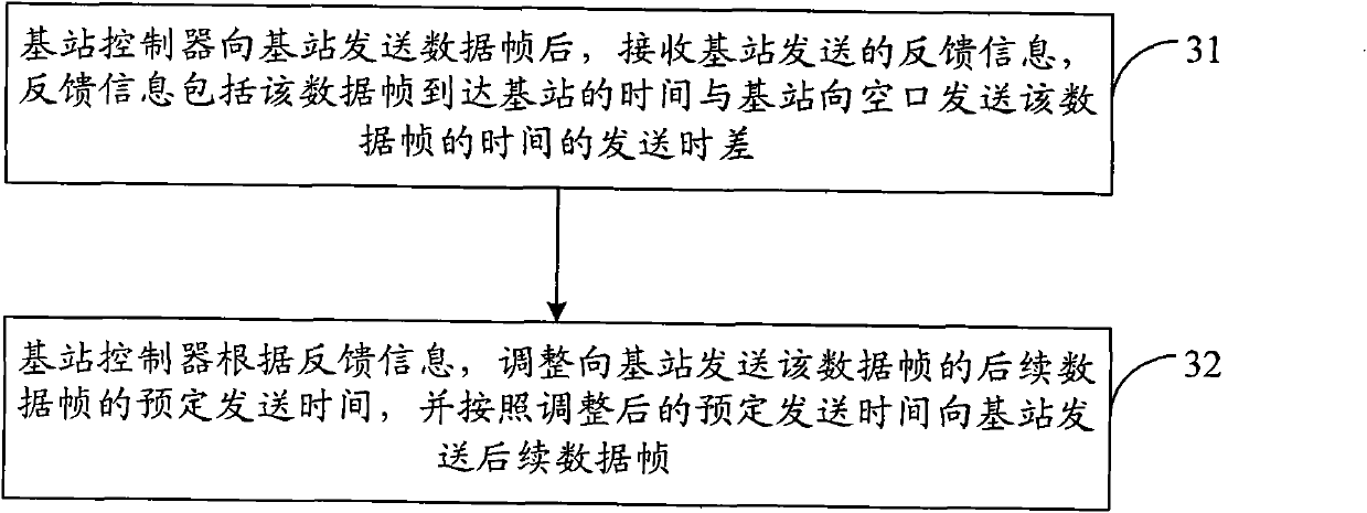 Anti-jittering data transmission method, equipment and system