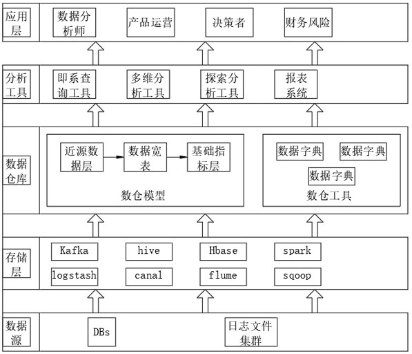 Agile data warehouse architecture and construction method and application thereof