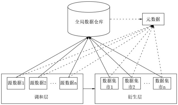 Agile data warehouse architecture and construction method and application thereof