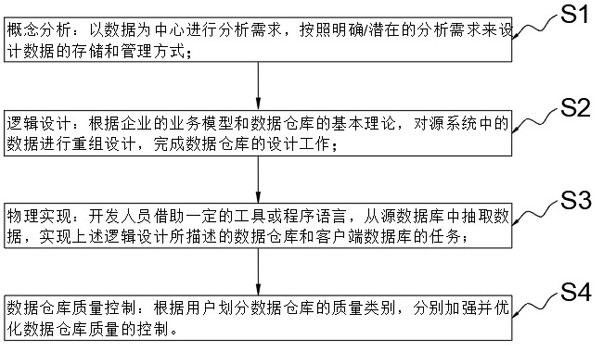 Agile data warehouse architecture and construction method and application thereof