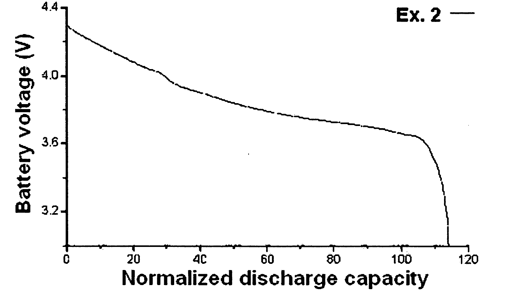Lithium secondary batteries with charge-cutoff voltages over 4.35