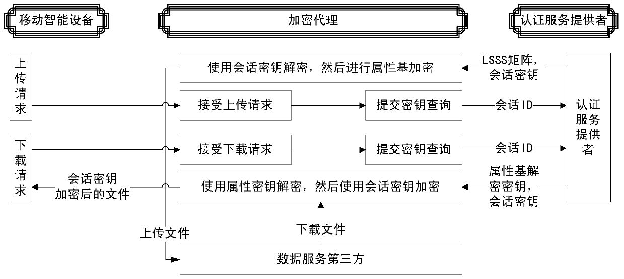 Method and system for realizing mobile smart device security service supporting attribute-based encryption