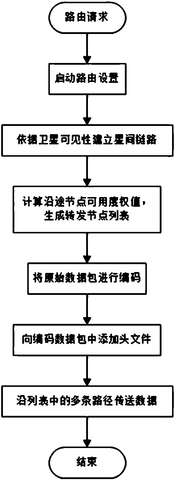 Network coding based multipath routing method of double-layer satellite network