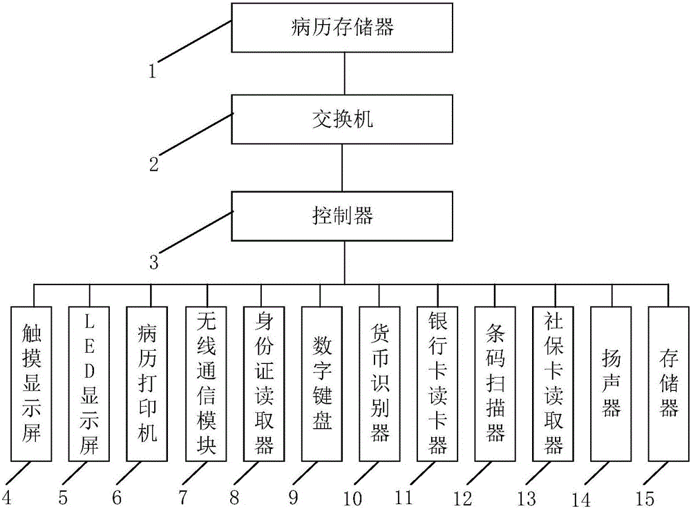 Multifunctional self-service medical record printing device