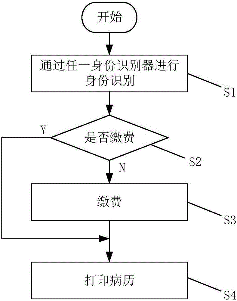 Multifunctional self-service medical record printing device