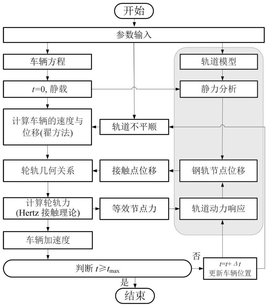 Rigid-elastic vehicle rail coupling multi-software linkage simulation system and method