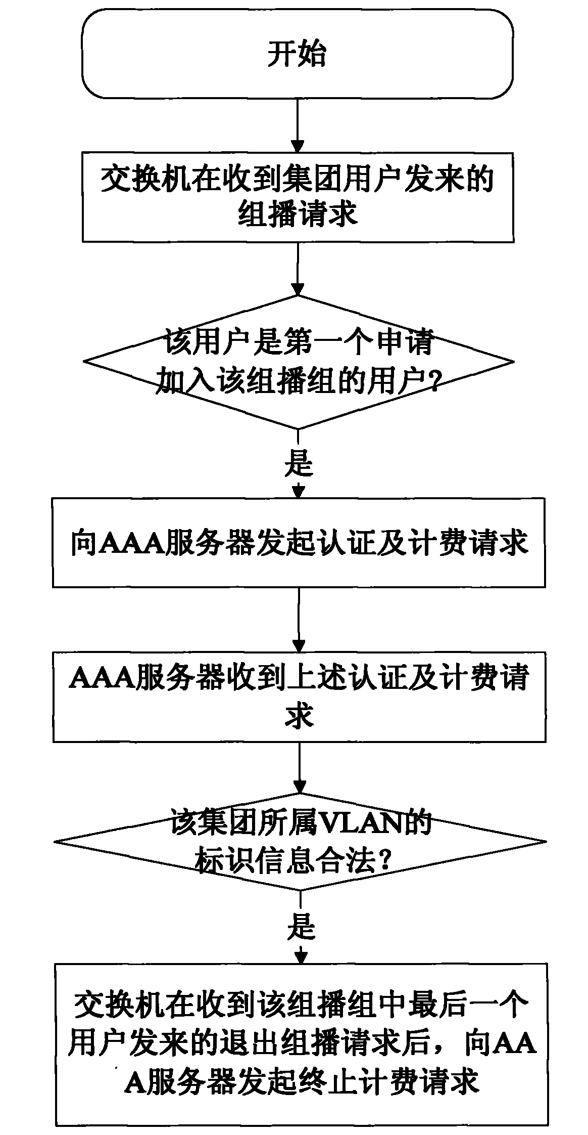 Method and system for authenticating and accounting group user for using multicast service