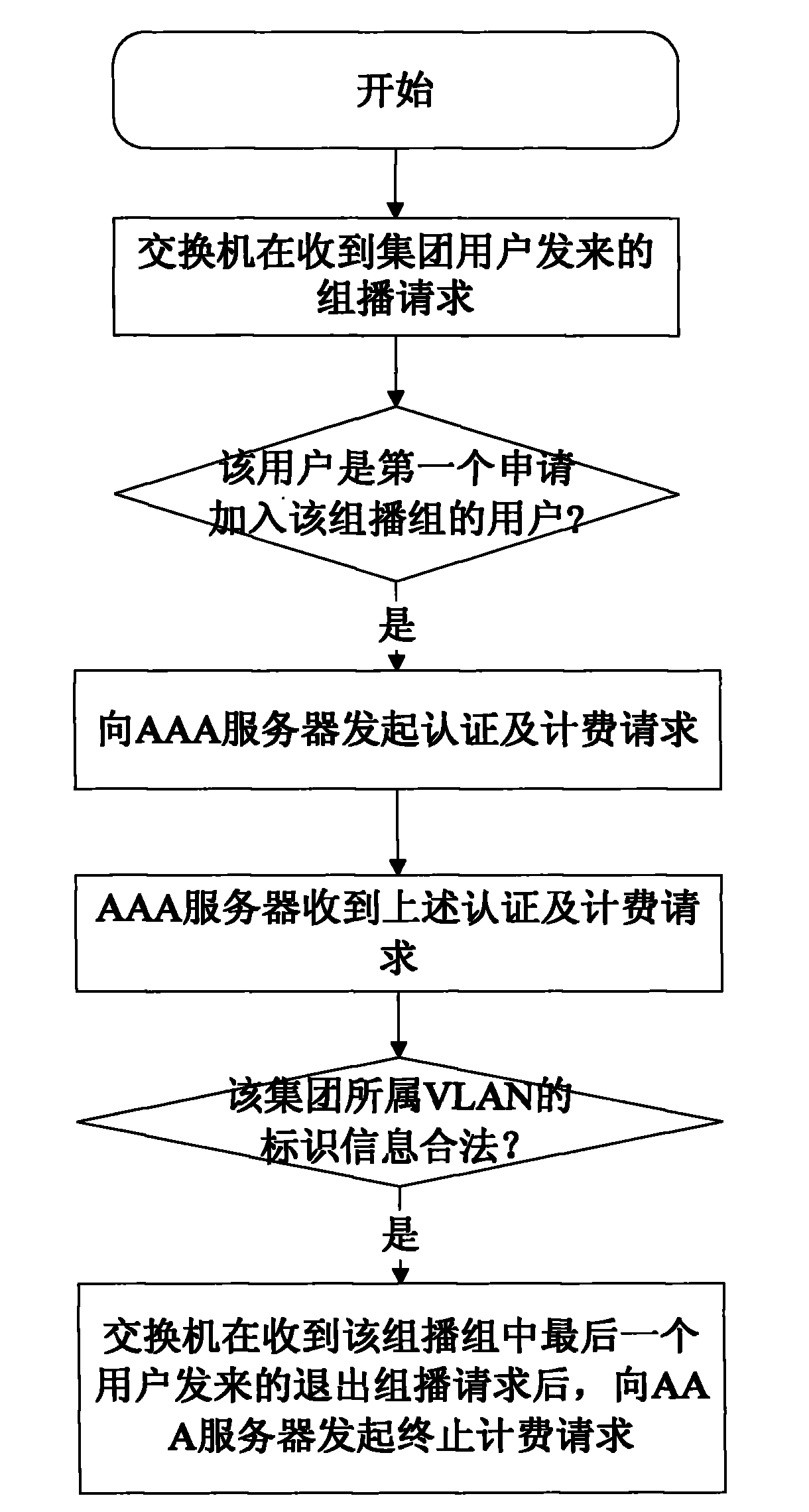 Method and system for authenticating and accounting group user for using multicast service