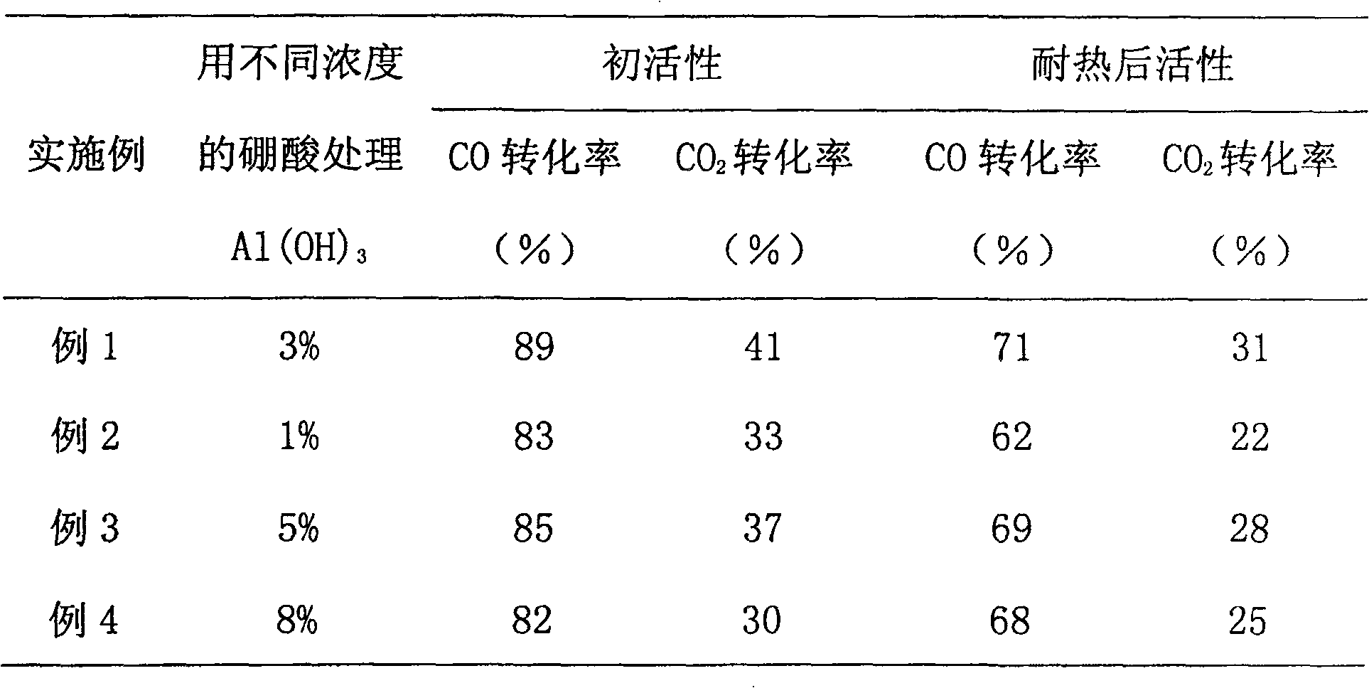 Catalyst for synthesizing methanol and preparation method thereof