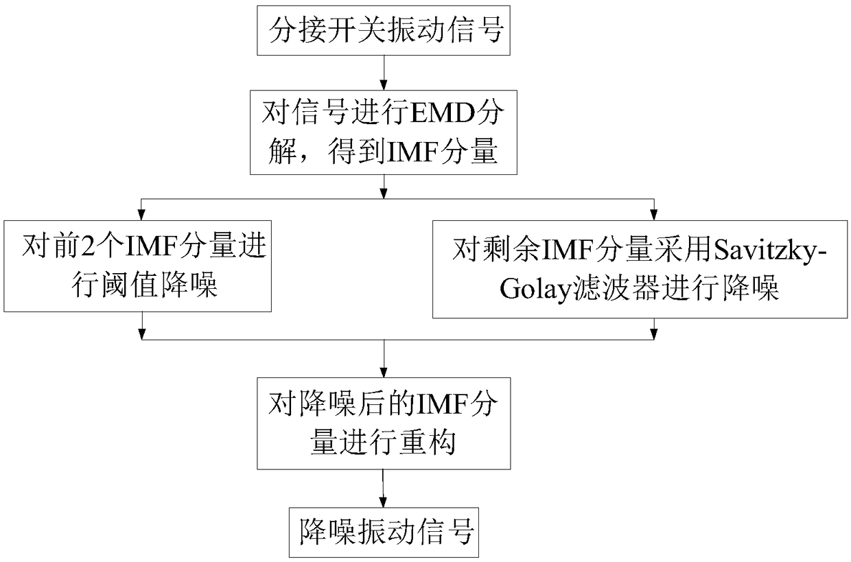 Tap changer vibration signal noise reduction method based on empirical mode decomposition EMD