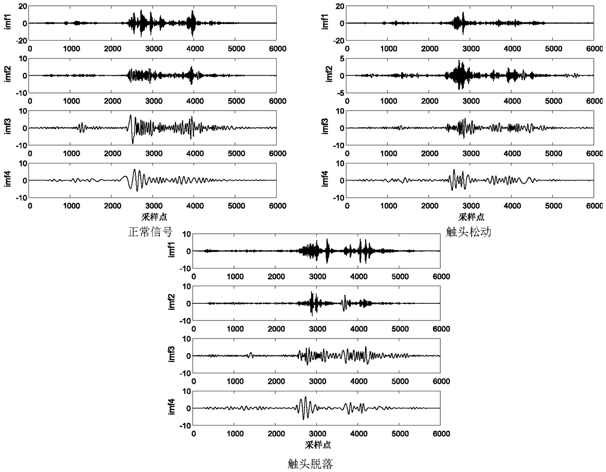 Tap changer vibration signal noise reduction method based on empirical mode decomposition EMD