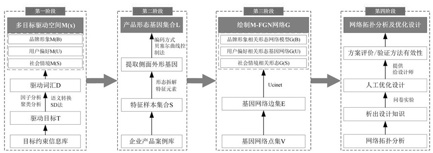 A multi-objective-driven product morphogen network model construction method